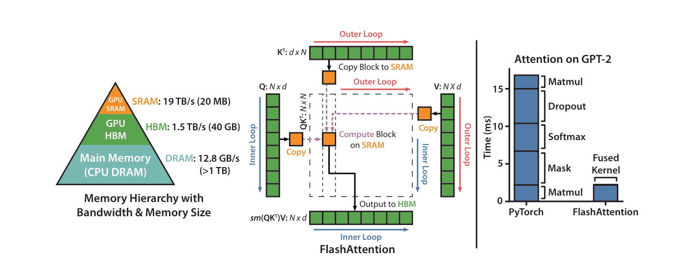 FlashAttention Figure 1 论文原图