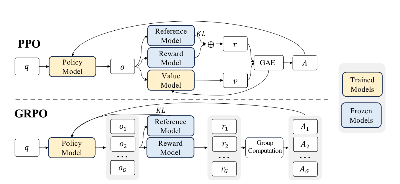 DeepSeekMath Figure 4 论文原图