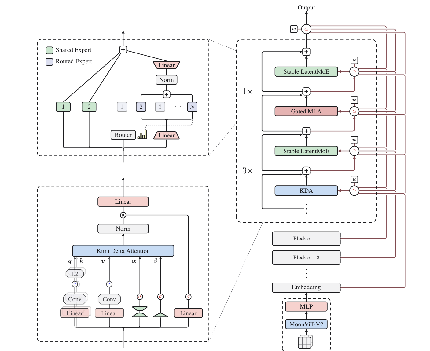 Kimi K3 论文原图：Figure 2