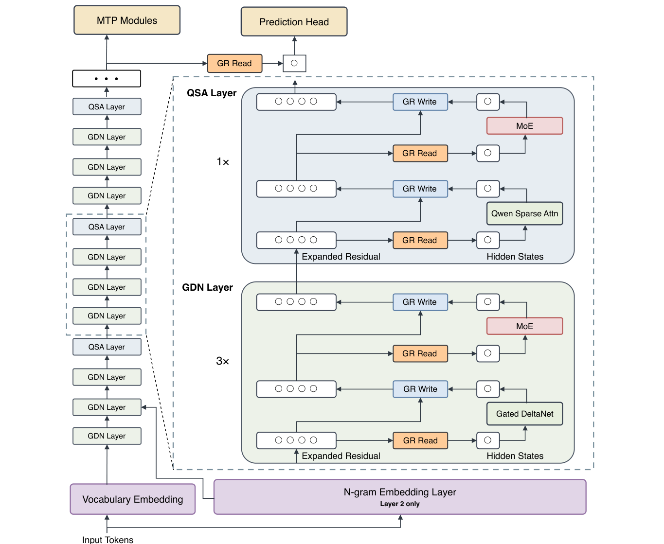Qwen3.8-Flash-Next 论文原图：Figure 1