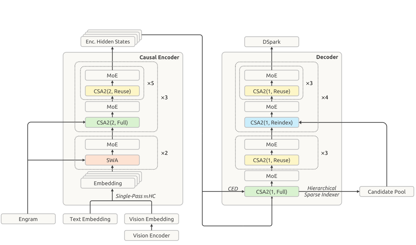 DeepSeek-V4.1 论文原图：Figure 3